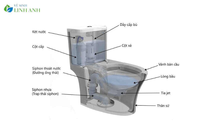 Cấu Tạo Chi Tiết Của Bồn Cầu